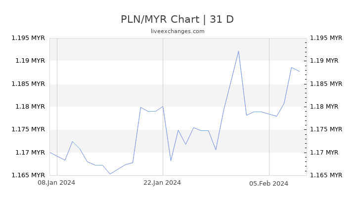 PLN/MYR Chart
