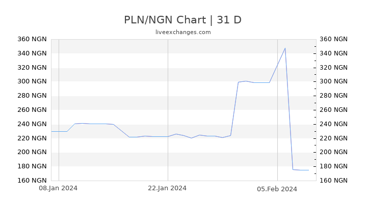 PLN/NGN Chart