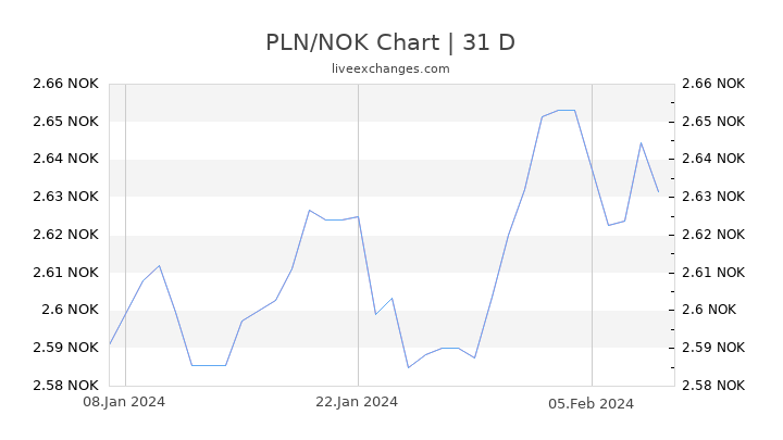 PLN/NOK Chart