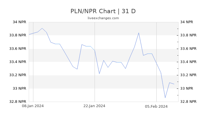 PLN/NPR Chart