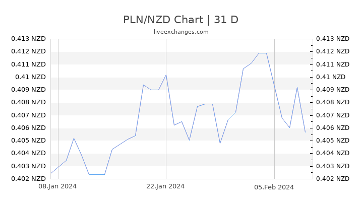PLN/NZD Chart