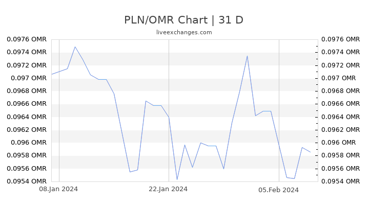 PLN/OMR Chart