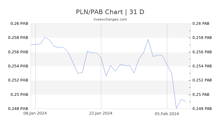 PLN/PAB Chart