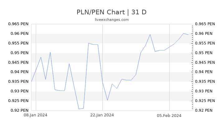 PLN/PEN Chart