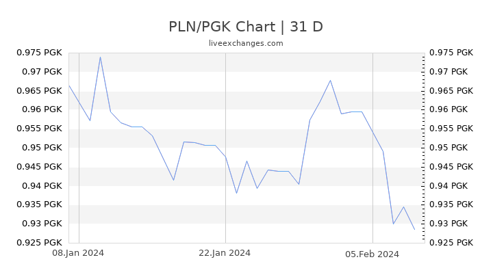 PLN/PGK Chart