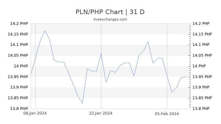 PLN/PHP Chart
