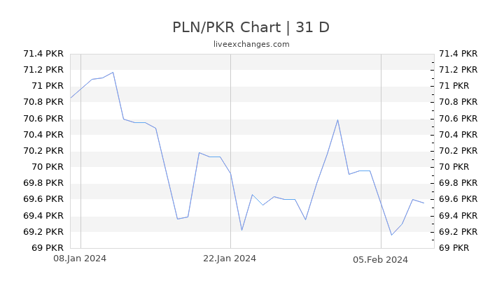 PLN/PKR Chart