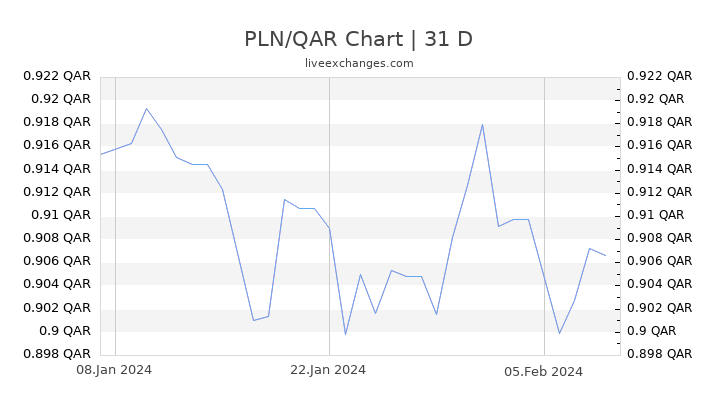 PLN/QAR Chart
