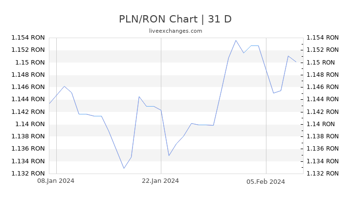 PLN/RON Chart