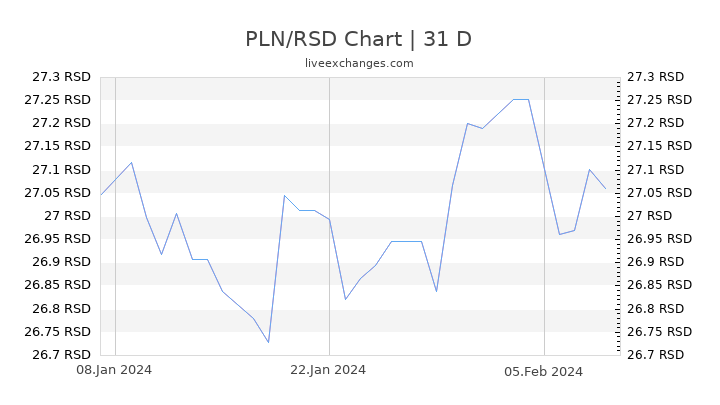 PLN/RSD Chart