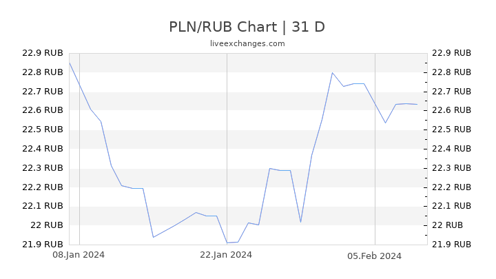 PLN/RUB Chart