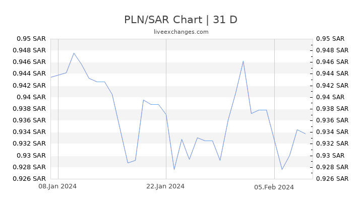 PLN/SAR Chart