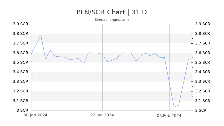 PLN/SCR Chart