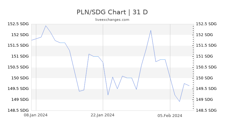 PLN/SDG Chart