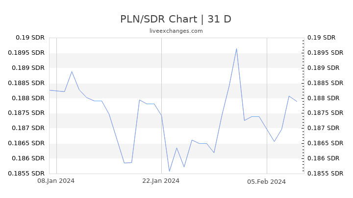 PLN/SDR Chart