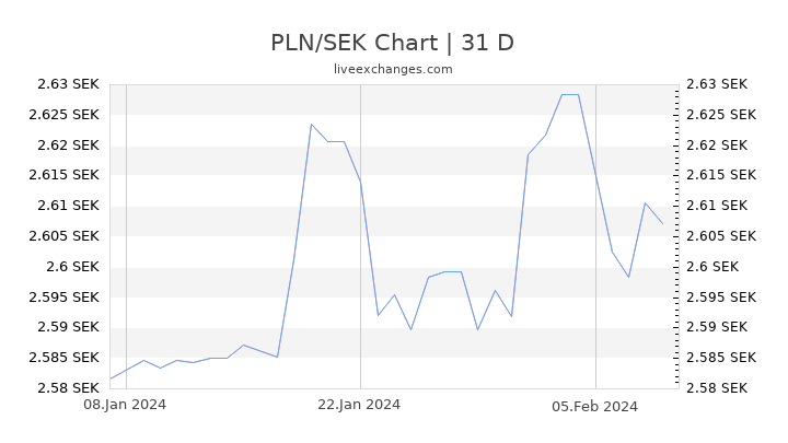 PLN/SEK Chart