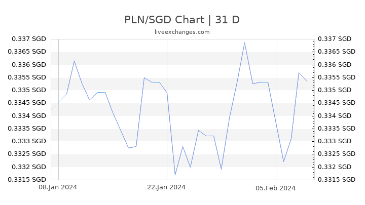 PLN/SGD Chart