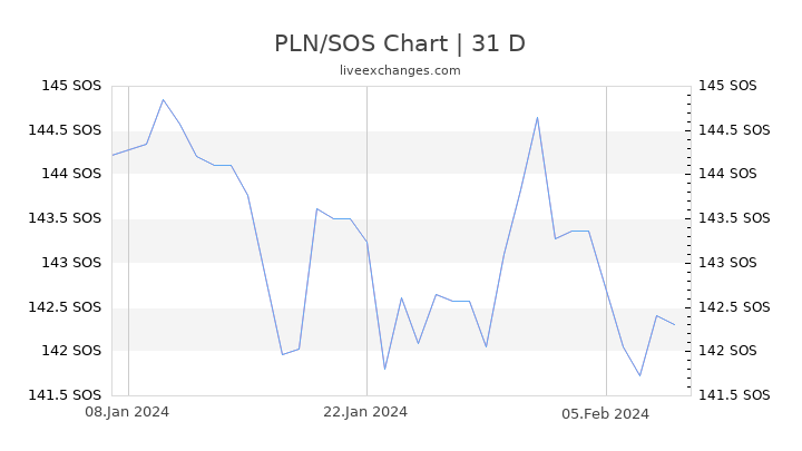 PLN/SOS Chart