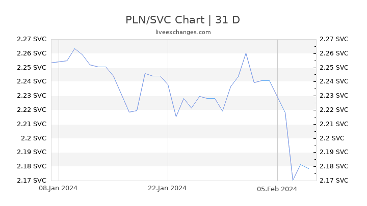 PLN/SVC Chart