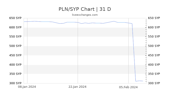 PLN/SYP Chart