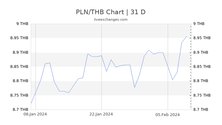 PLN/THB Chart