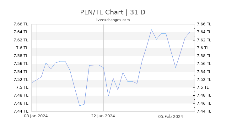 PLN/TL Chart