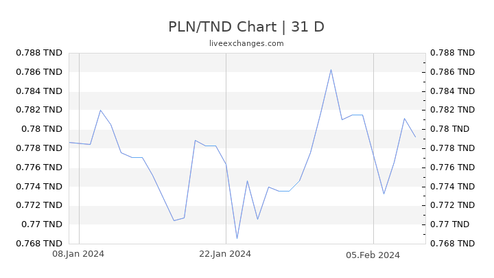 PLN/TND Chart