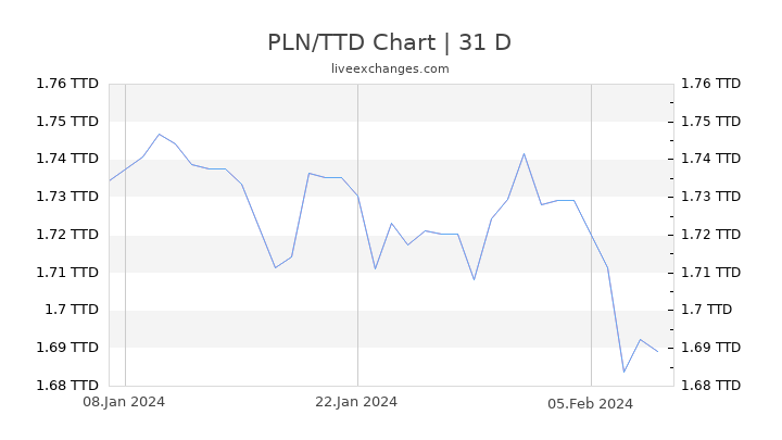 PLN/TTD Chart