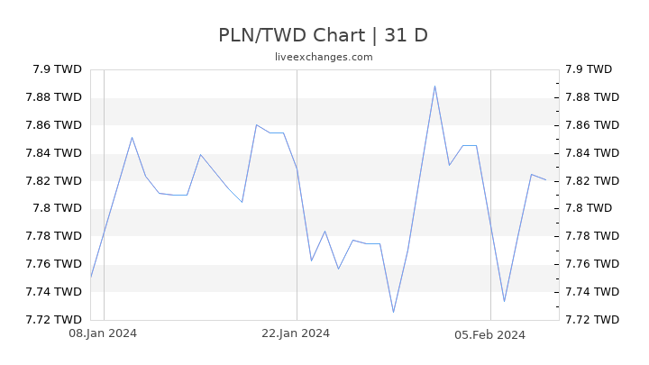 PLN/TWD Chart