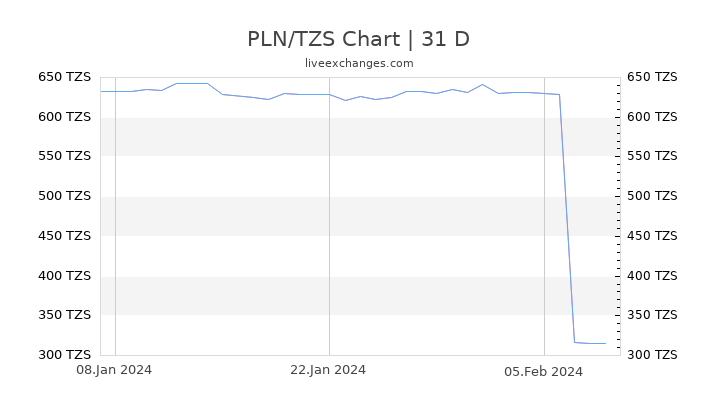 PLN/TZS Chart