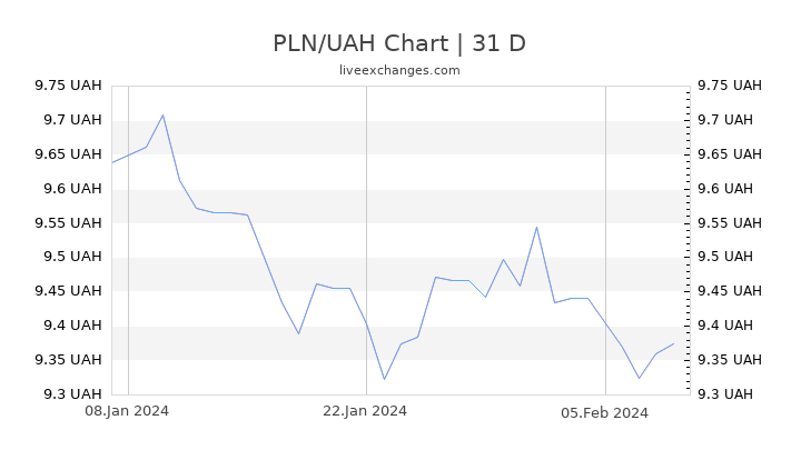 PLN/UAH Chart