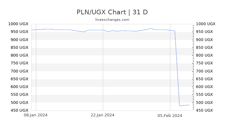PLN/UGX Chart