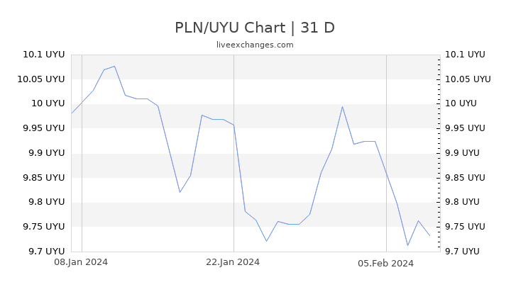 PLN/UYU Chart