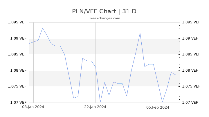 PLN/VEF Chart