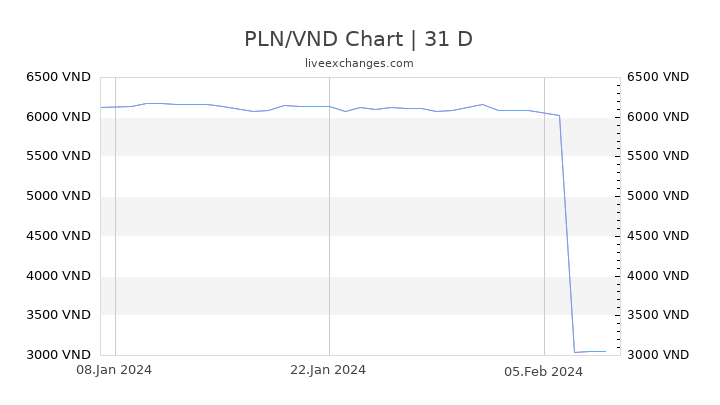 PLN/VND Chart