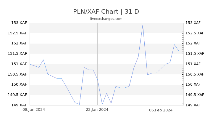PLN/XAF Chart