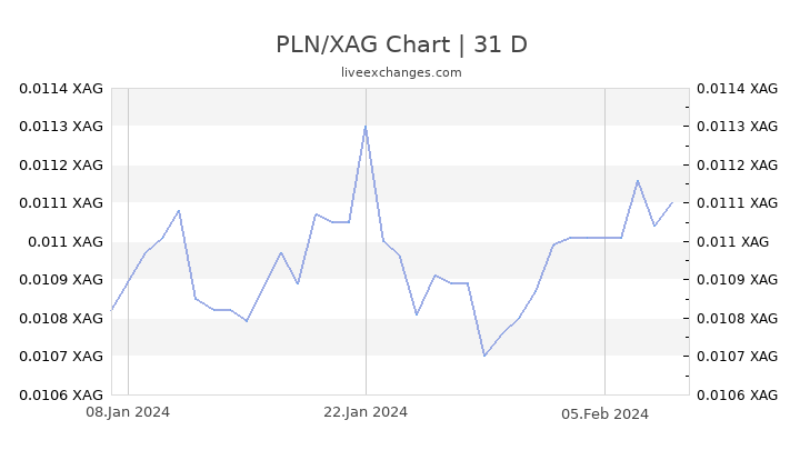 PLN/XAG Chart