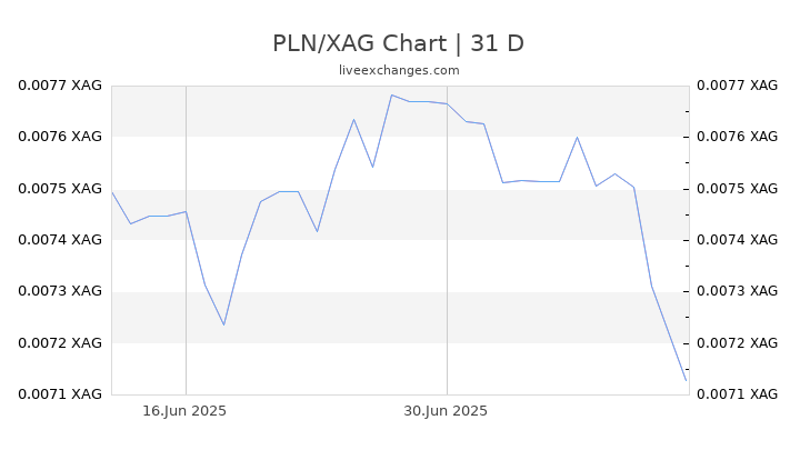 PLN/XAG Chart