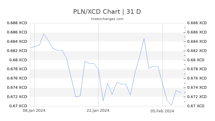 PLN/XCD Chart
