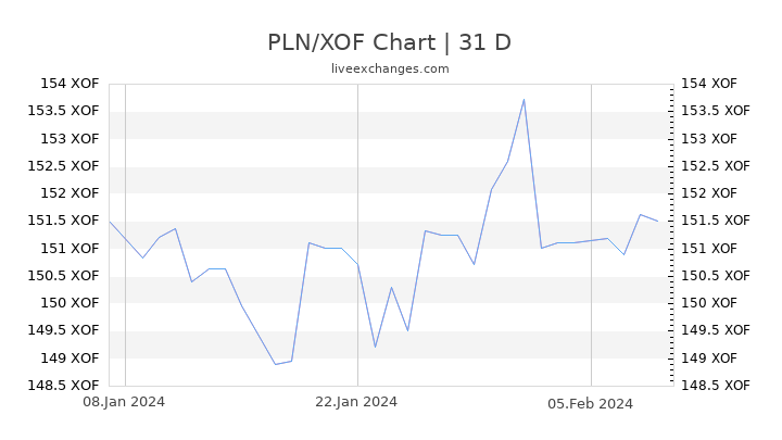 PLN/XOF Chart