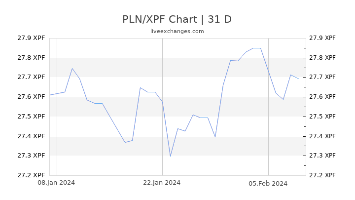 PLN/XPF Chart