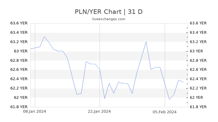 PLN/YER Chart