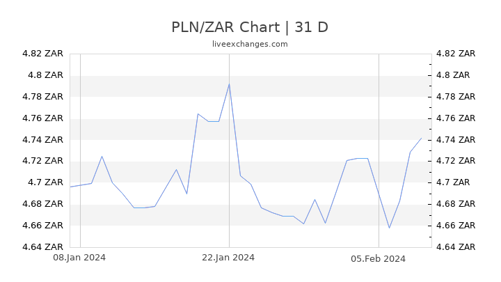 PLN/ZAR Chart
