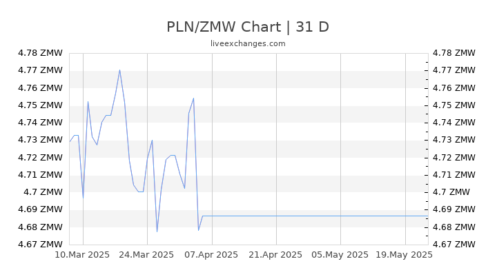 PLN/ZMW Chart
