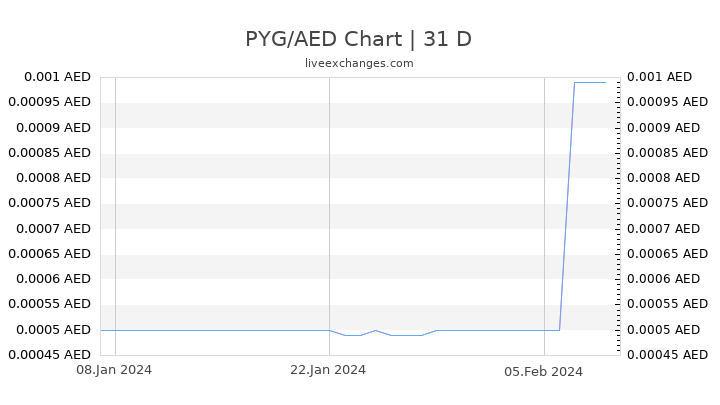 PYG/AED Chart