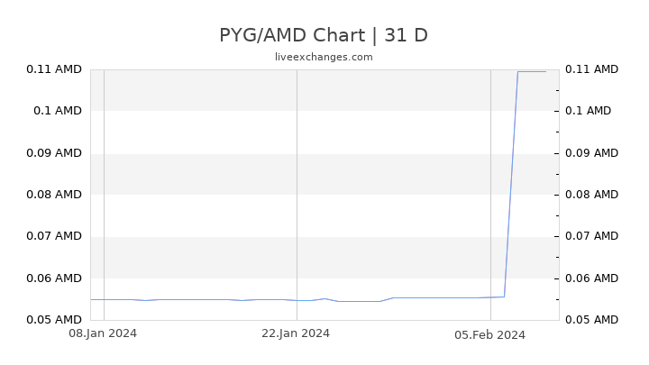 PYG/AMD Chart