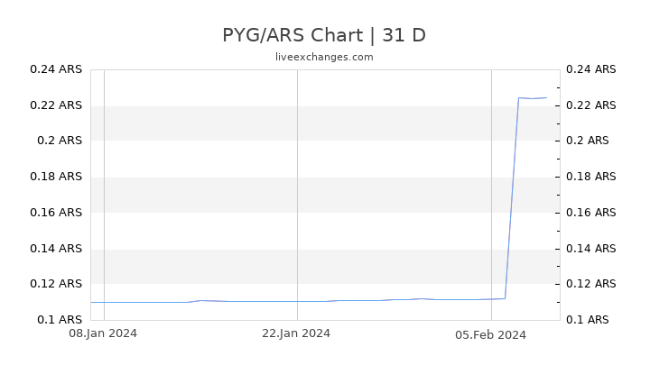 PYG/ARS Chart
