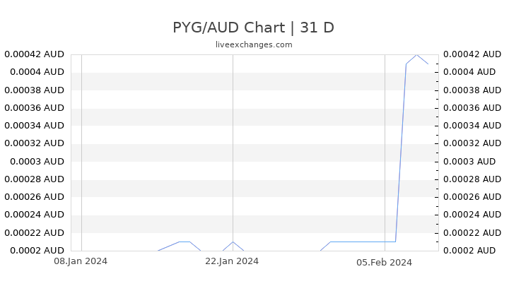 PYG/AUD Chart