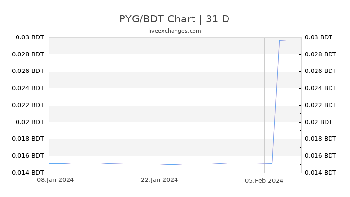 PYG/BDT Chart