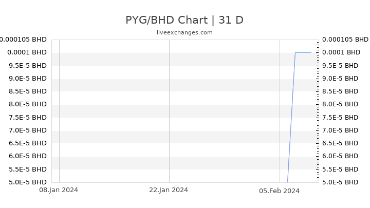 PYG/BHD Chart